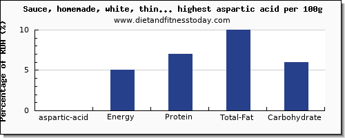 aspartic acid and nutrition facts in sauces per 100g